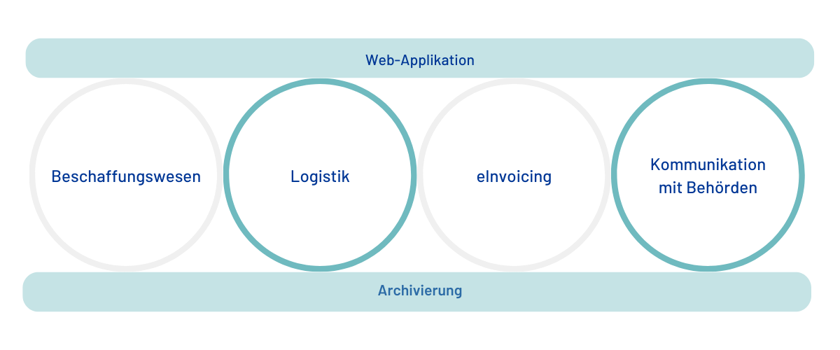 Business Integration Platform